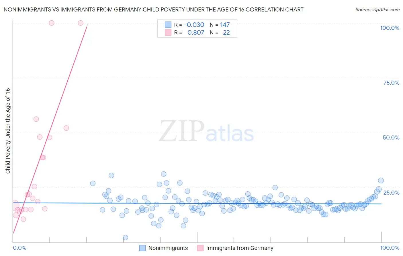 Nonimmigrants vs Immigrants from Germany Child Poverty Under the Age of 16