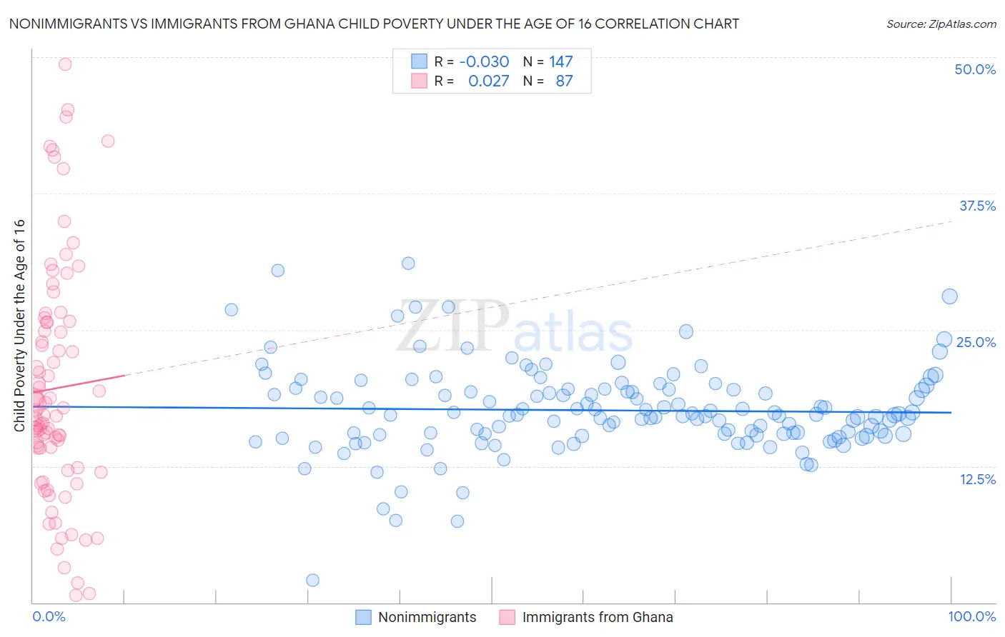 Nonimmigrants vs Immigrants from Ghana Child Poverty Under the Age of 16