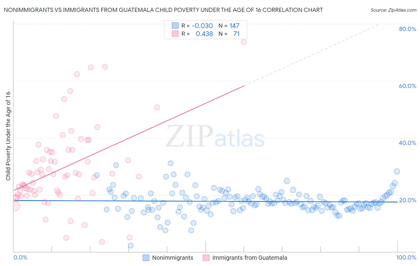 Nonimmigrants vs Immigrants from Guatemala Child Poverty Under the Age of 16