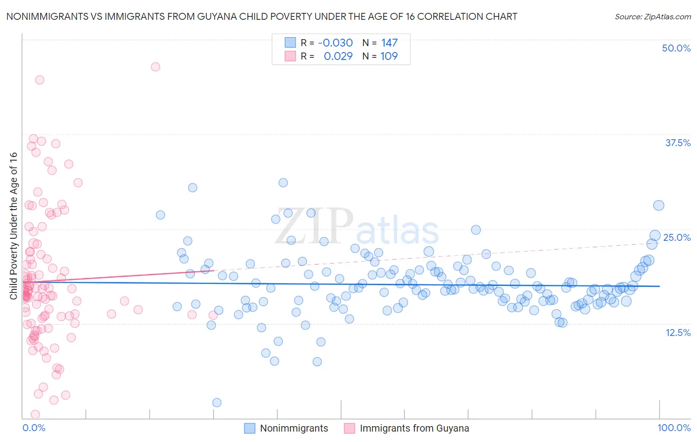 Nonimmigrants vs Immigrants from Guyana Child Poverty Under the Age of 16