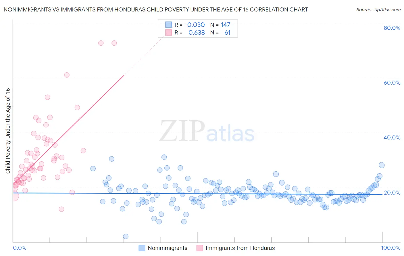 Nonimmigrants vs Immigrants from Honduras Child Poverty Under the Age of 16