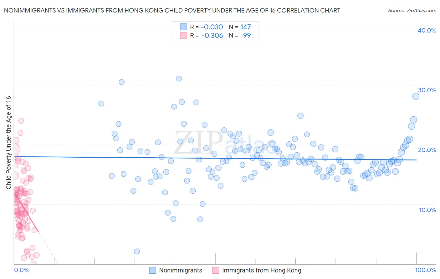 Nonimmigrants vs Immigrants from Hong Kong Child Poverty Under the Age of 16