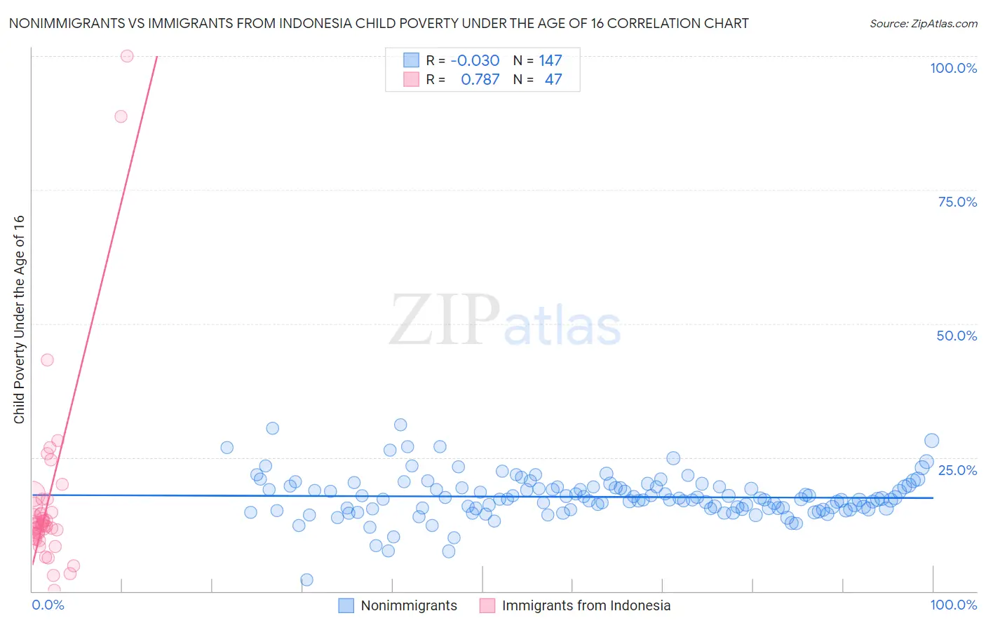 Nonimmigrants vs Immigrants from Indonesia Child Poverty Under the Age of 16