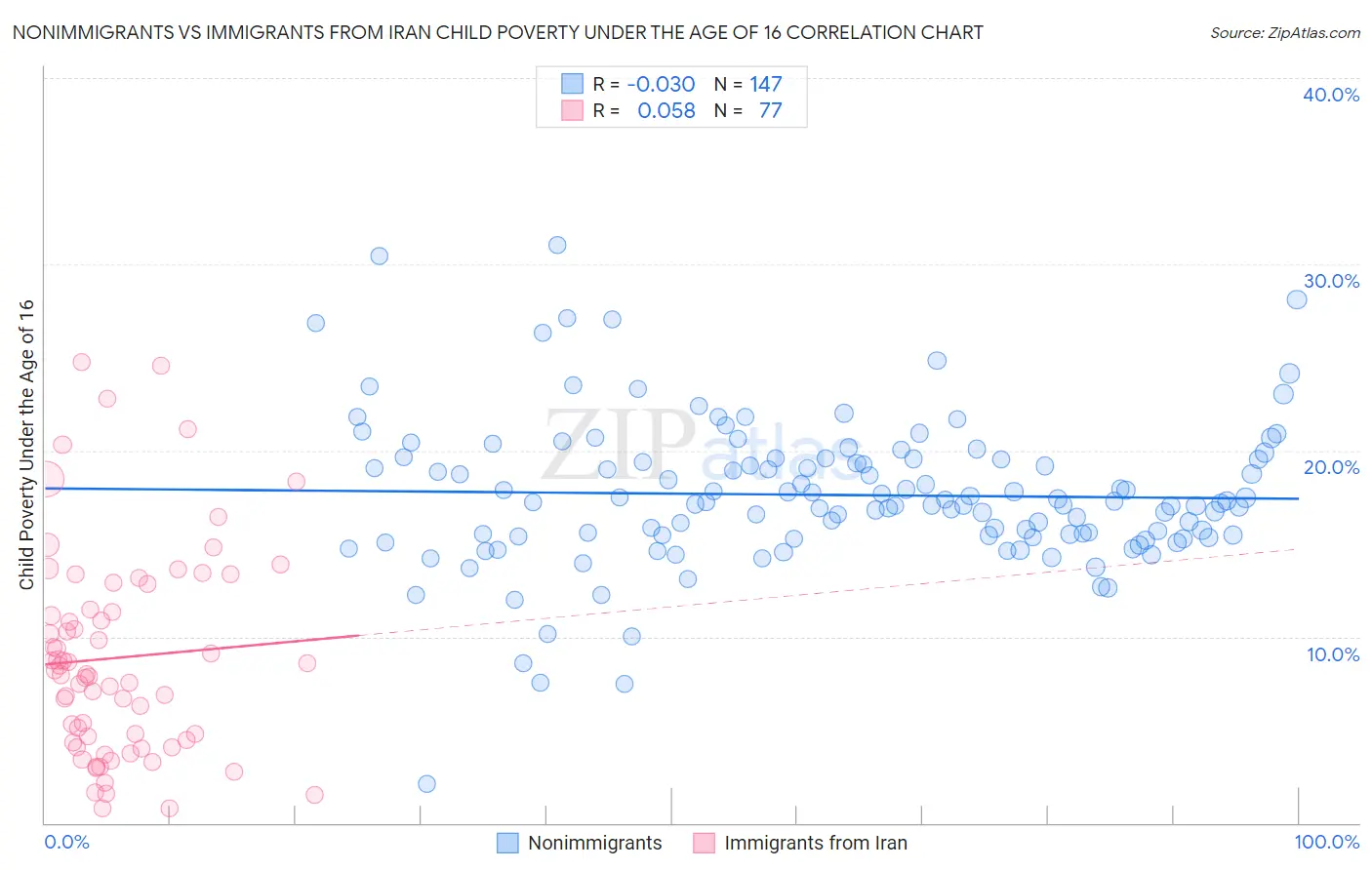Nonimmigrants vs Immigrants from Iran Child Poverty Under the Age of 16