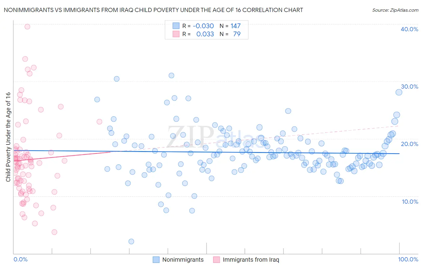 Nonimmigrants vs Immigrants from Iraq Child Poverty Under the Age of 16