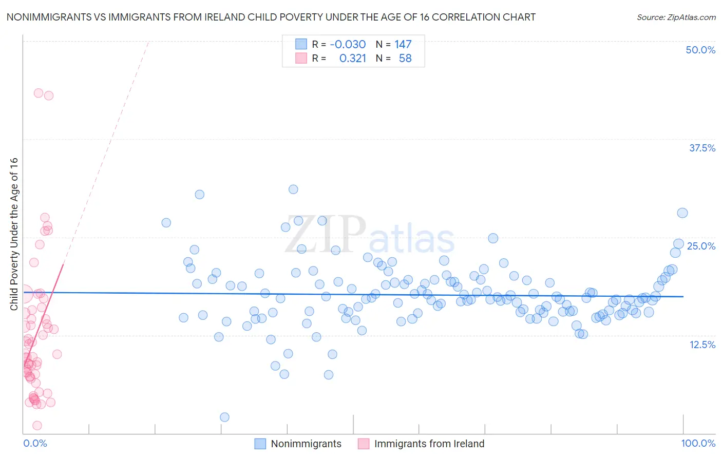 Nonimmigrants vs Immigrants from Ireland Child Poverty Under the Age of 16