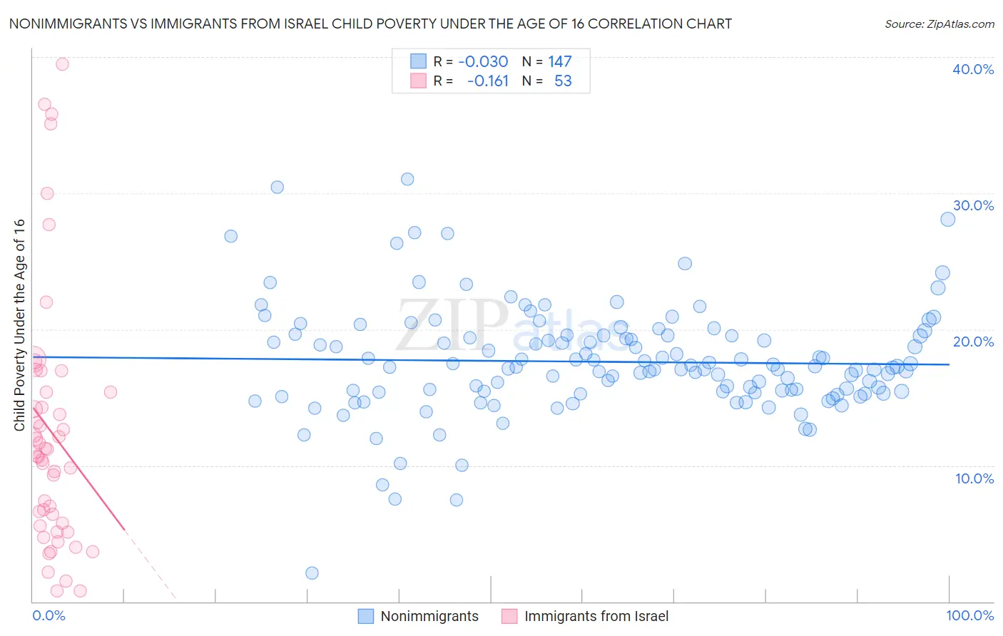Nonimmigrants vs Immigrants from Israel Child Poverty Under the Age of 16