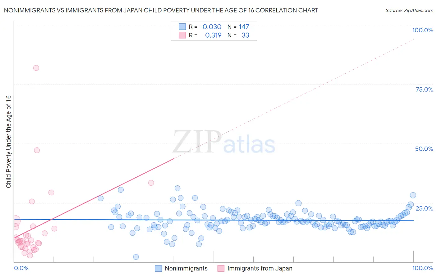 Nonimmigrants vs Immigrants from Japan Child Poverty Under the Age of 16