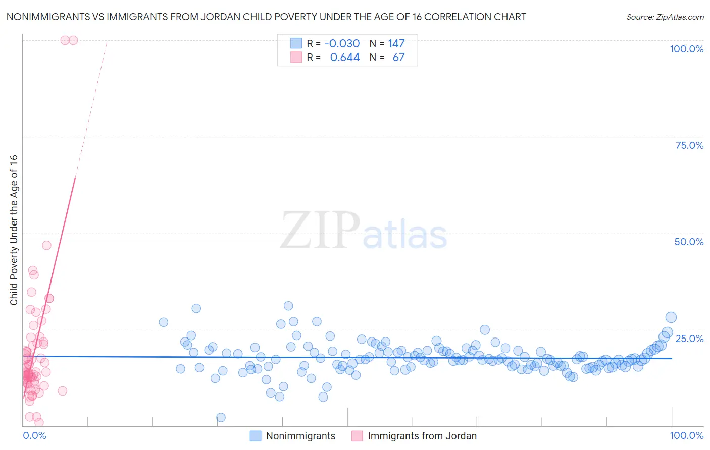 Nonimmigrants vs Immigrants from Jordan Child Poverty Under the Age of 16