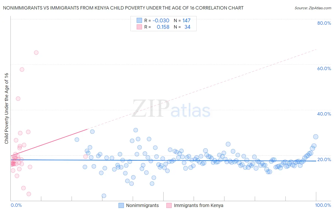 Nonimmigrants vs Immigrants from Kenya Child Poverty Under the Age of 16