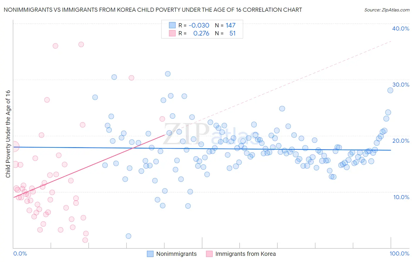 Nonimmigrants vs Immigrants from Korea Child Poverty Under the Age of 16