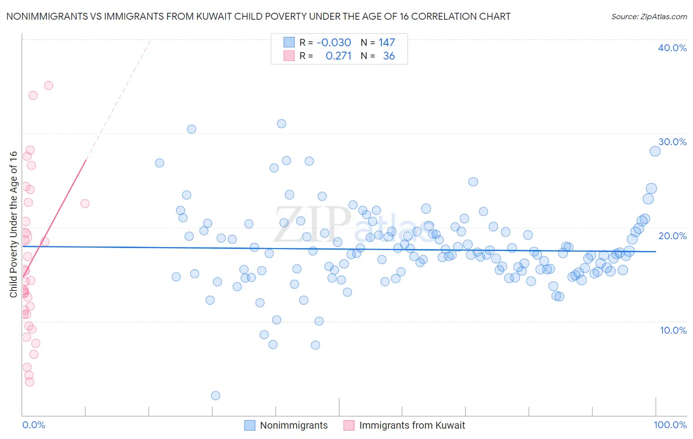 Nonimmigrants vs Immigrants from Kuwait Child Poverty Under the Age of 16