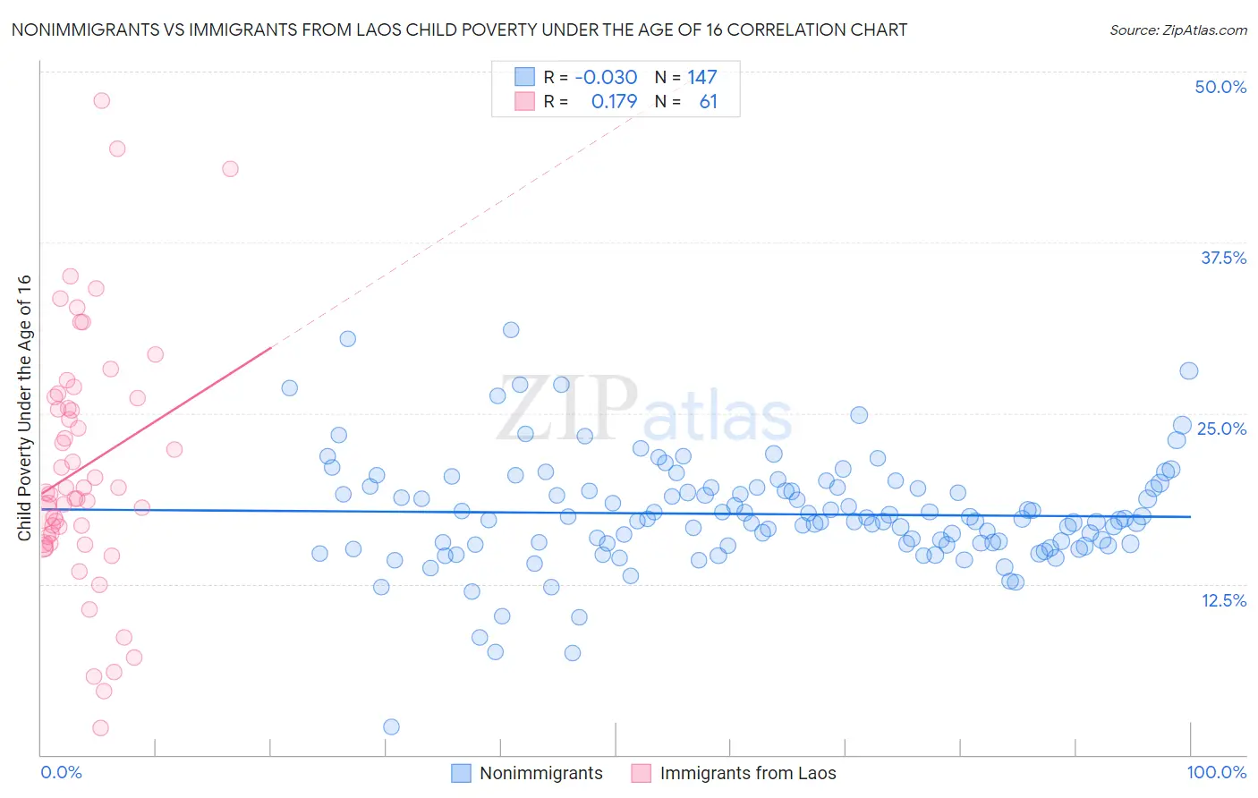 Nonimmigrants vs Immigrants from Laos Child Poverty Under the Age of 16