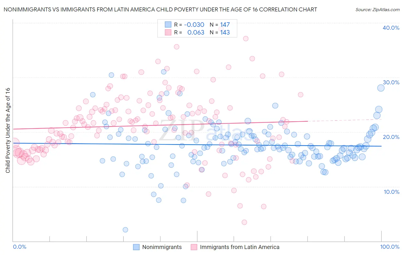 Nonimmigrants vs Immigrants from Latin America Child Poverty Under the Age of 16