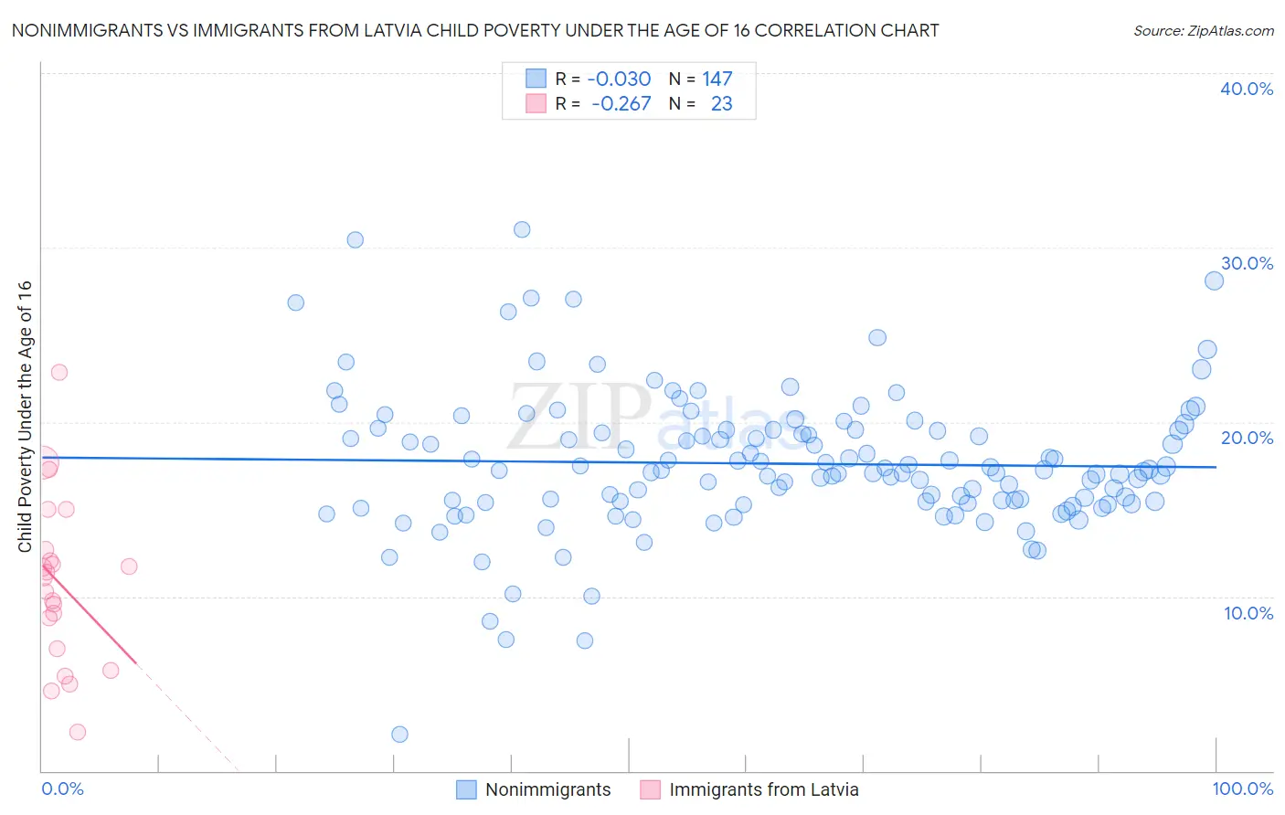 Nonimmigrants vs Immigrants from Latvia Child Poverty Under the Age of 16