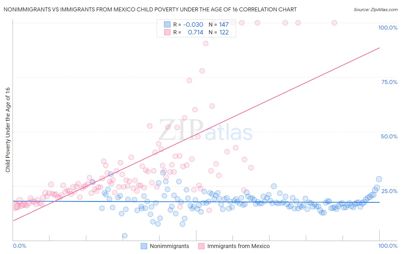 Nonimmigrants vs Immigrants from Mexico Child Poverty Under the Age of 16