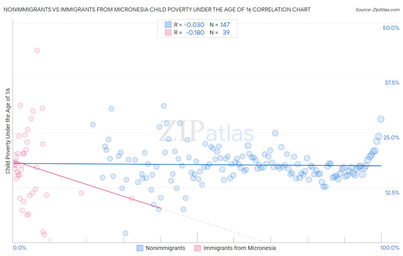 Nonimmigrants vs Immigrants from Micronesia Child Poverty Under the Age of 16