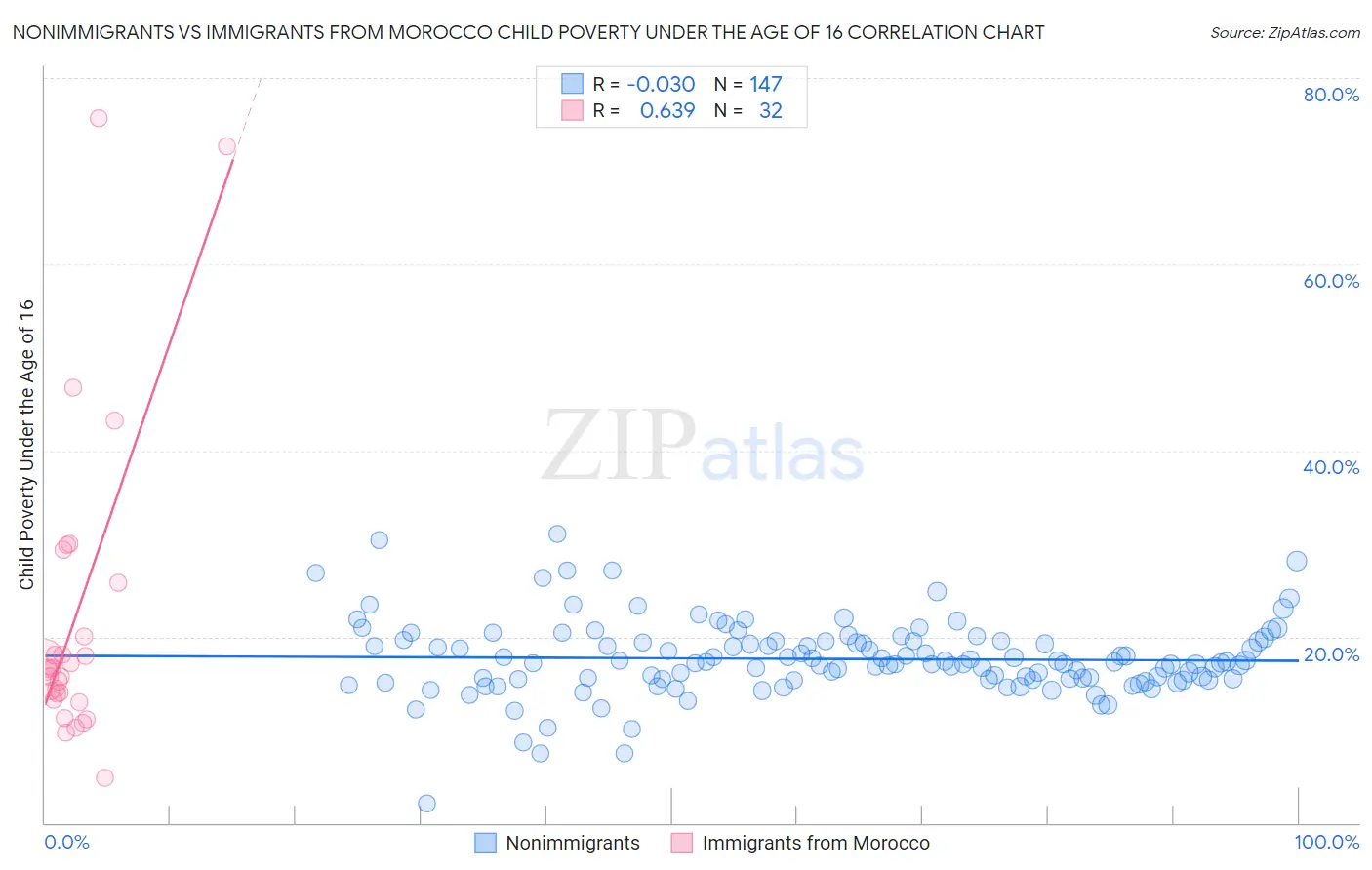 Nonimmigrants vs Immigrants from Morocco Child Poverty Under the Age of 16