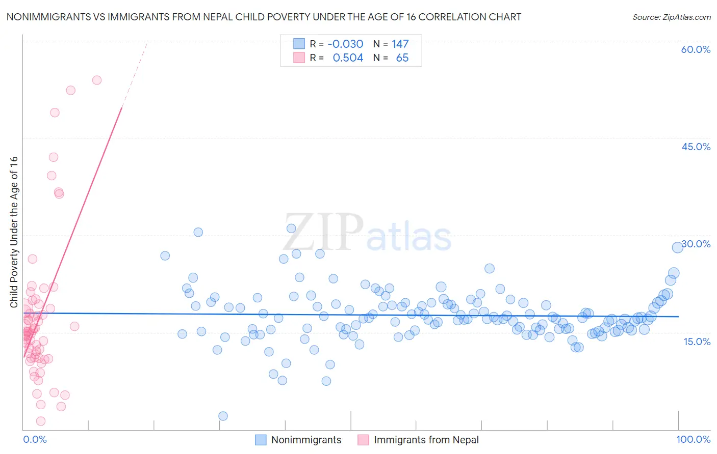 Nonimmigrants vs Immigrants from Nepal Child Poverty Under the Age of 16