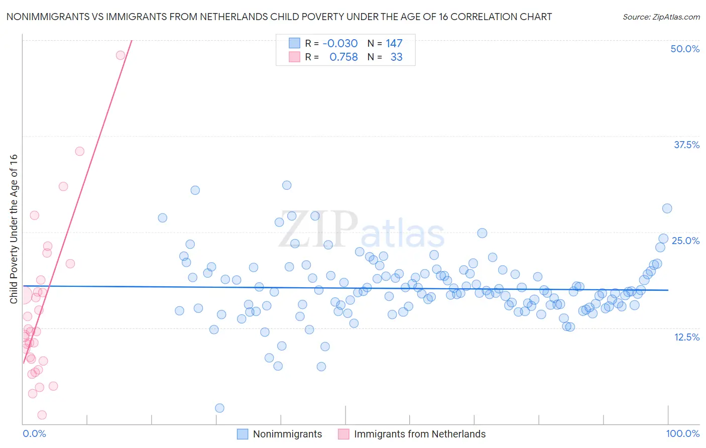 Nonimmigrants vs Immigrants from Netherlands Child Poverty Under the Age of 16