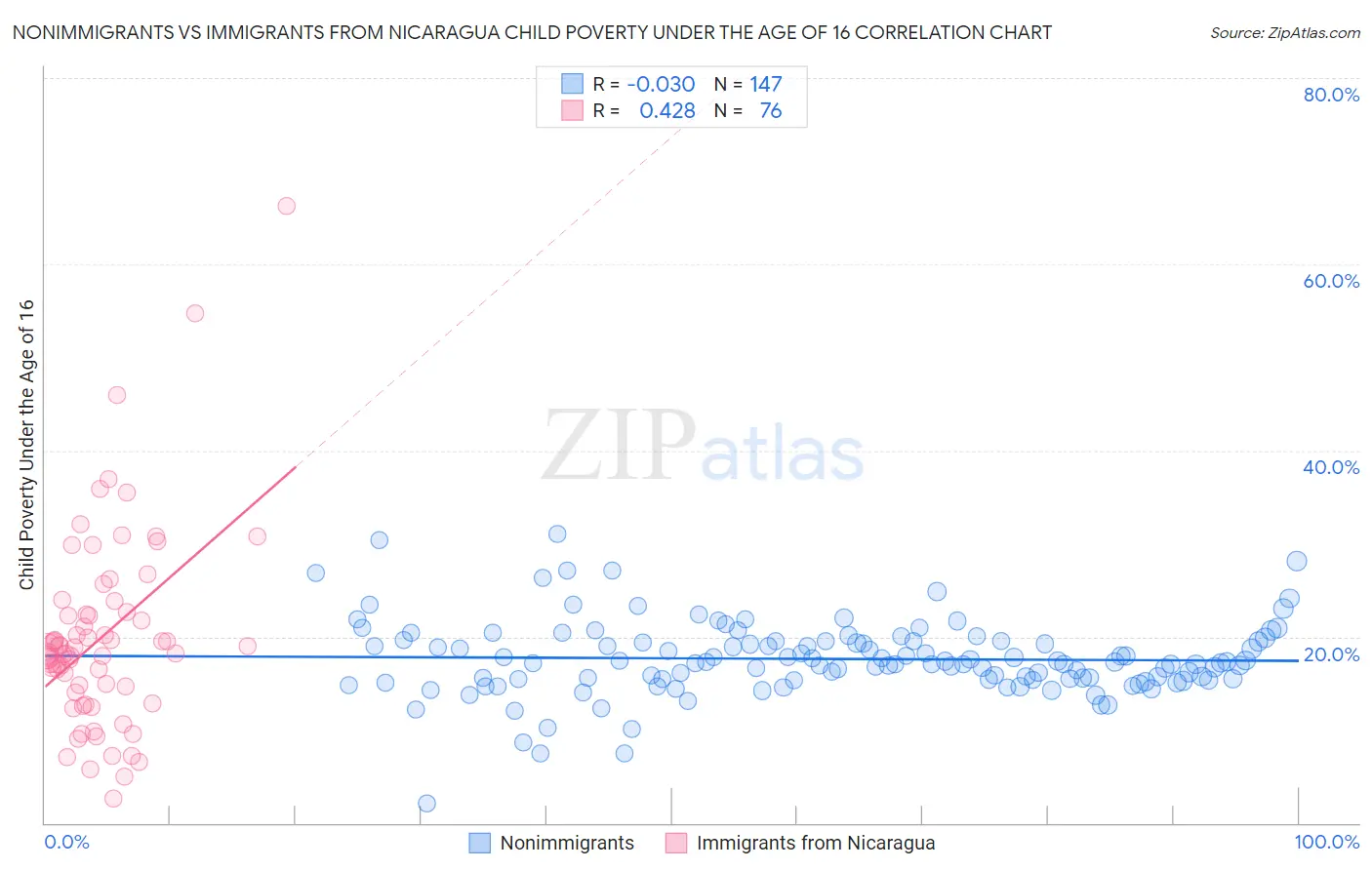 Nonimmigrants vs Immigrants from Nicaragua Child Poverty Under the Age of 16