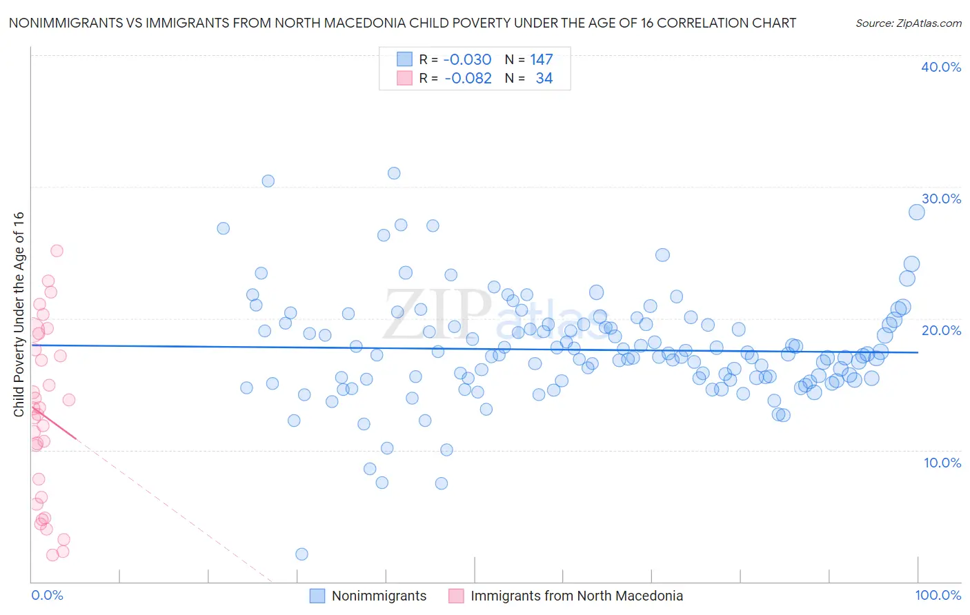 Nonimmigrants vs Immigrants from North Macedonia Child Poverty Under the Age of 16