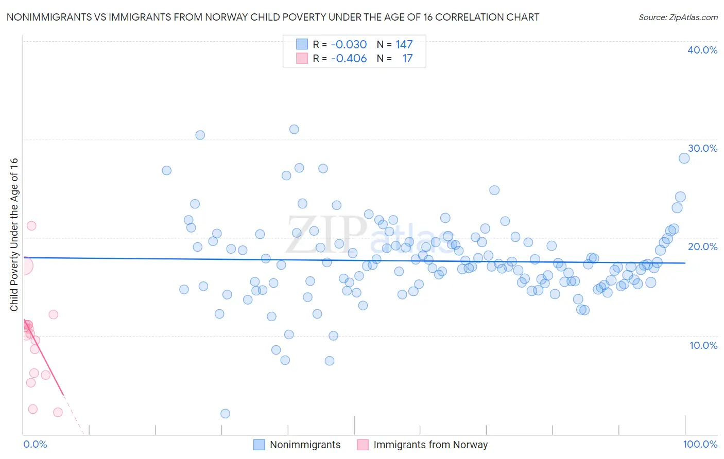 Nonimmigrants vs Immigrants from Norway Child Poverty Under the Age of 16