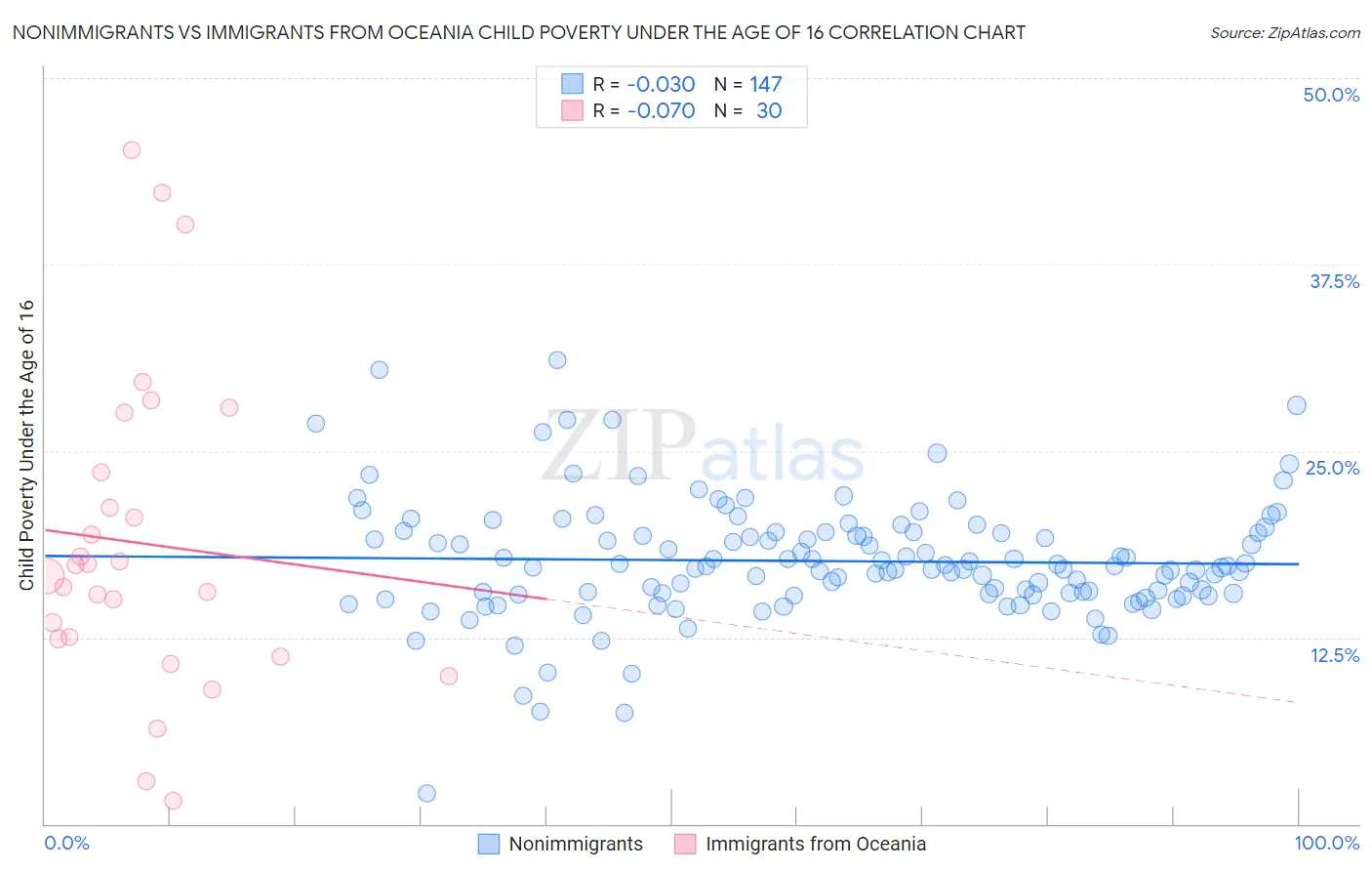 Nonimmigrants vs Immigrants from Oceania Child Poverty Under the Age of 16