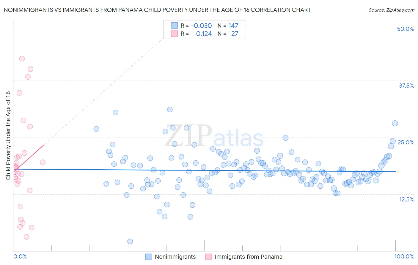 Nonimmigrants vs Immigrants from Panama Child Poverty Under the Age of 16