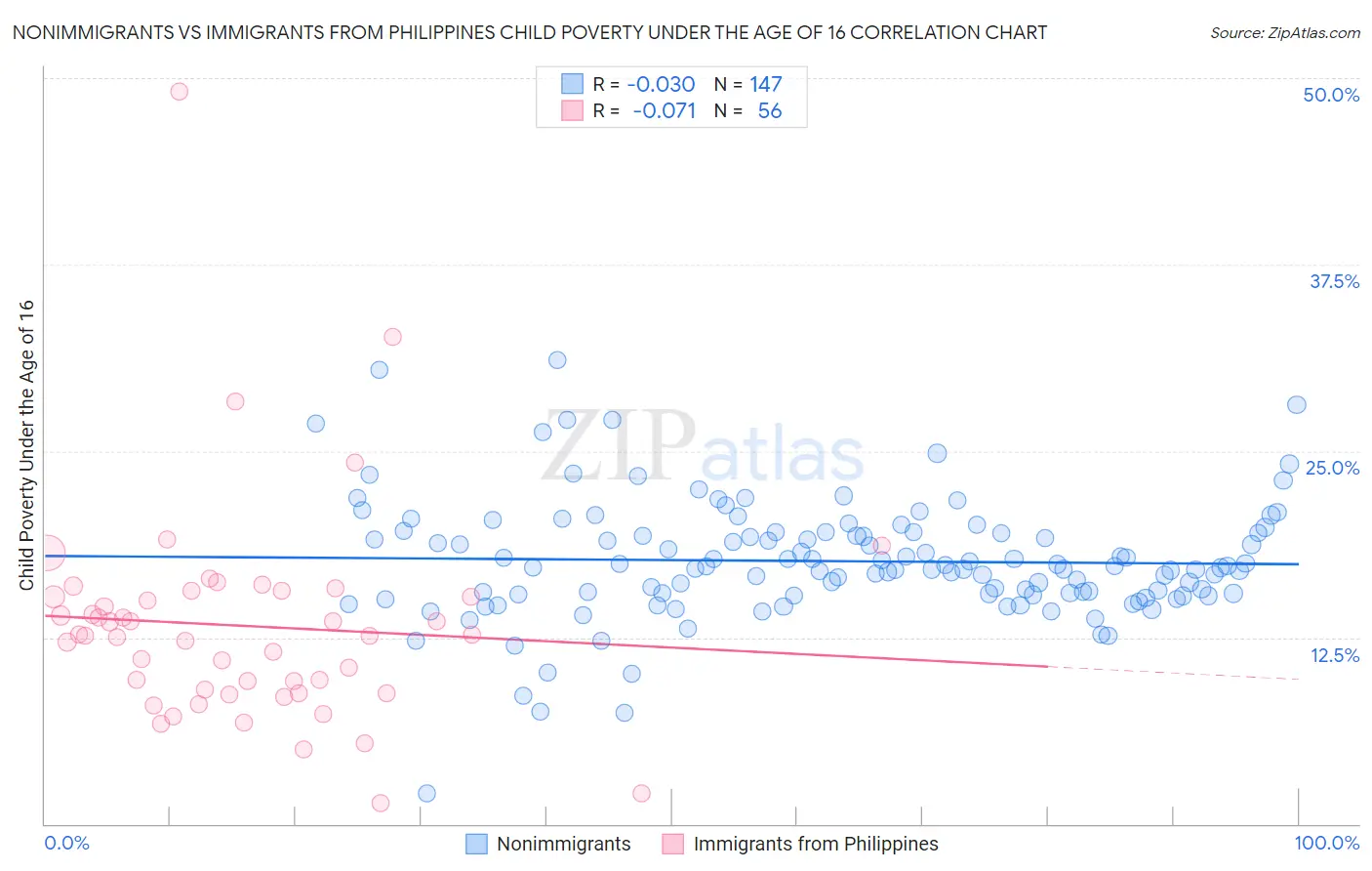 Nonimmigrants vs Immigrants from Philippines Child Poverty Under the Age of 16