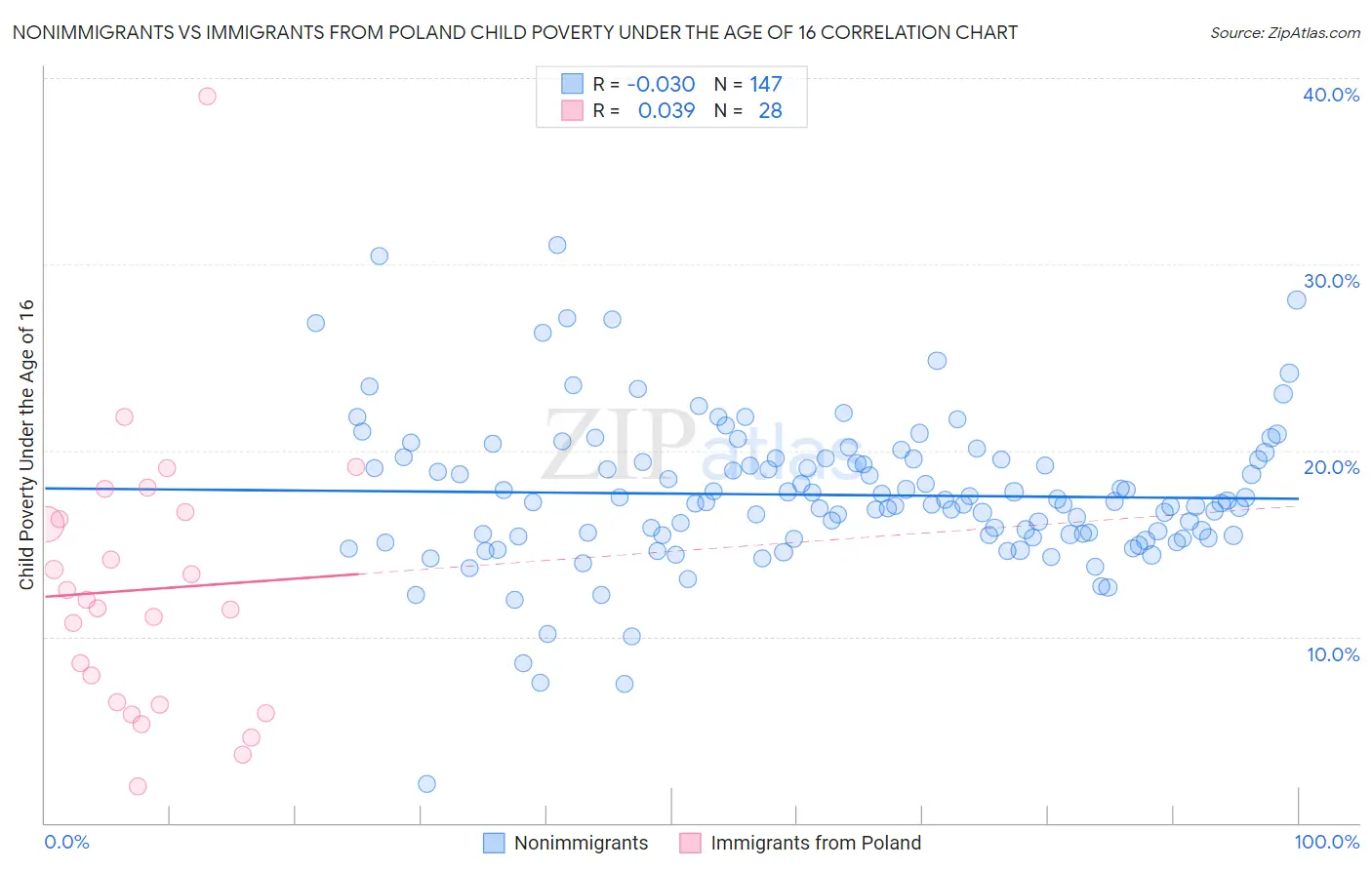 Nonimmigrants vs Immigrants from Poland Child Poverty Under the Age of 16
