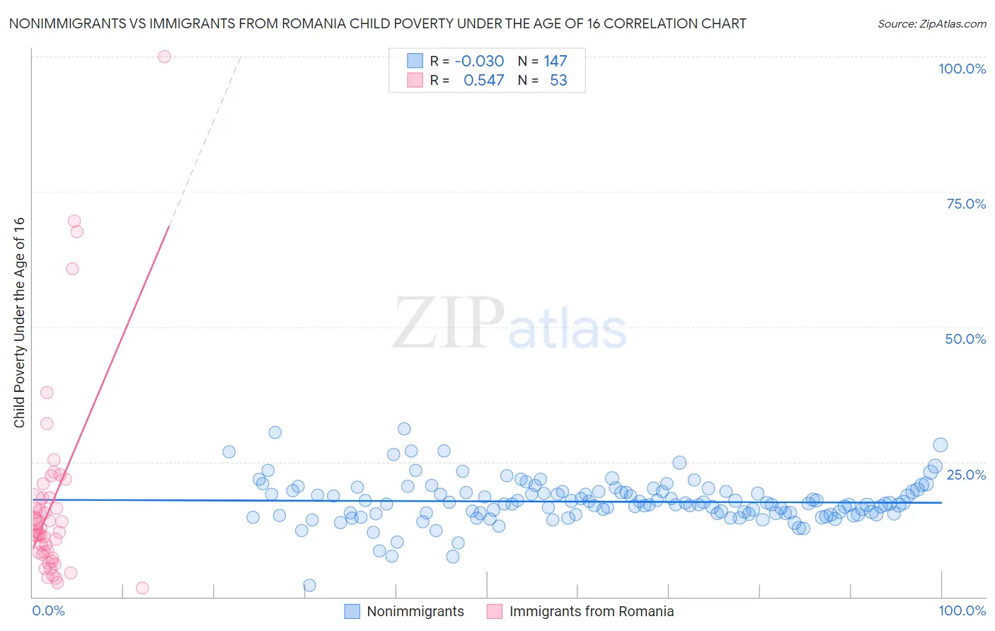 Nonimmigrants vs Immigrants from Romania Child Poverty Under the Age of 16