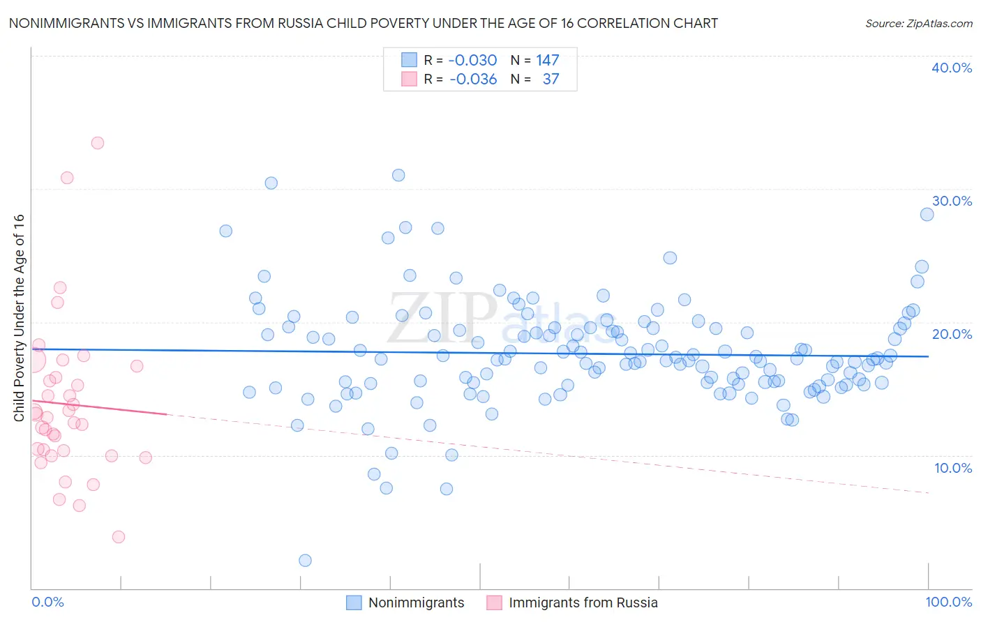 Nonimmigrants vs Immigrants from Russia Child Poverty Under the Age of 16