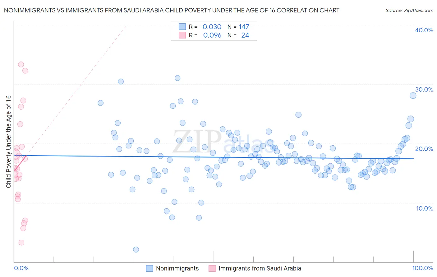Nonimmigrants vs Immigrants from Saudi Arabia Child Poverty Under the Age of 16