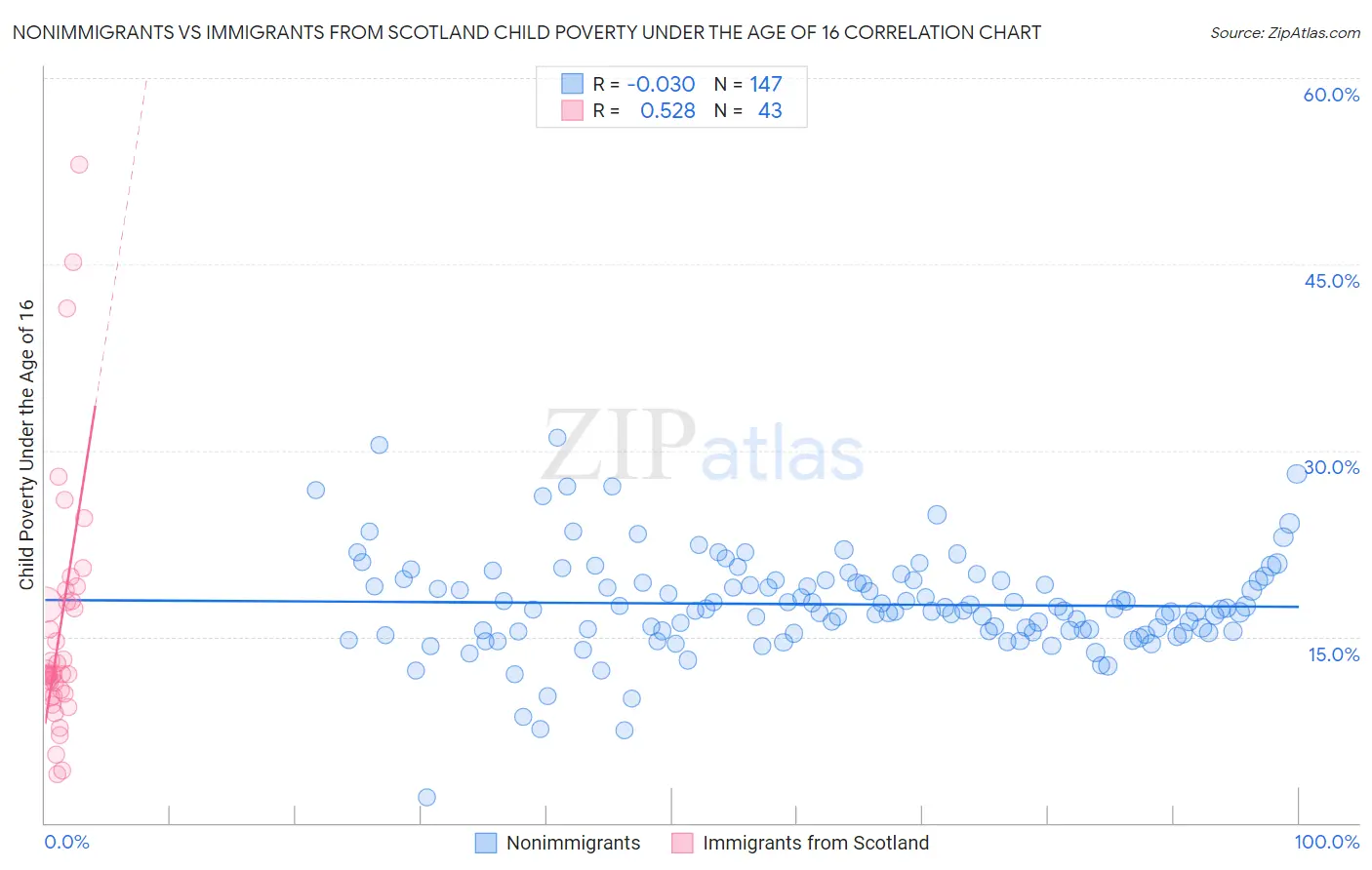 Nonimmigrants vs Immigrants from Scotland Child Poverty Under the Age of 16