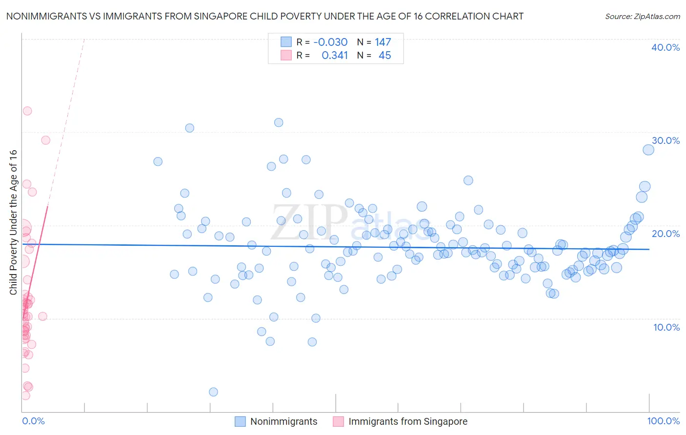 Nonimmigrants vs Immigrants from Singapore Child Poverty Under the Age of 16