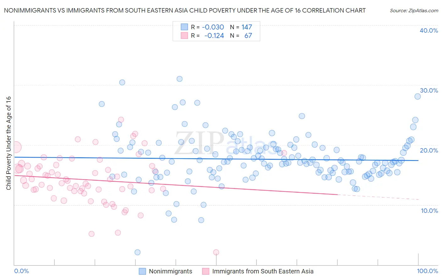 Nonimmigrants vs Immigrants from South Eastern Asia Child Poverty Under the Age of 16