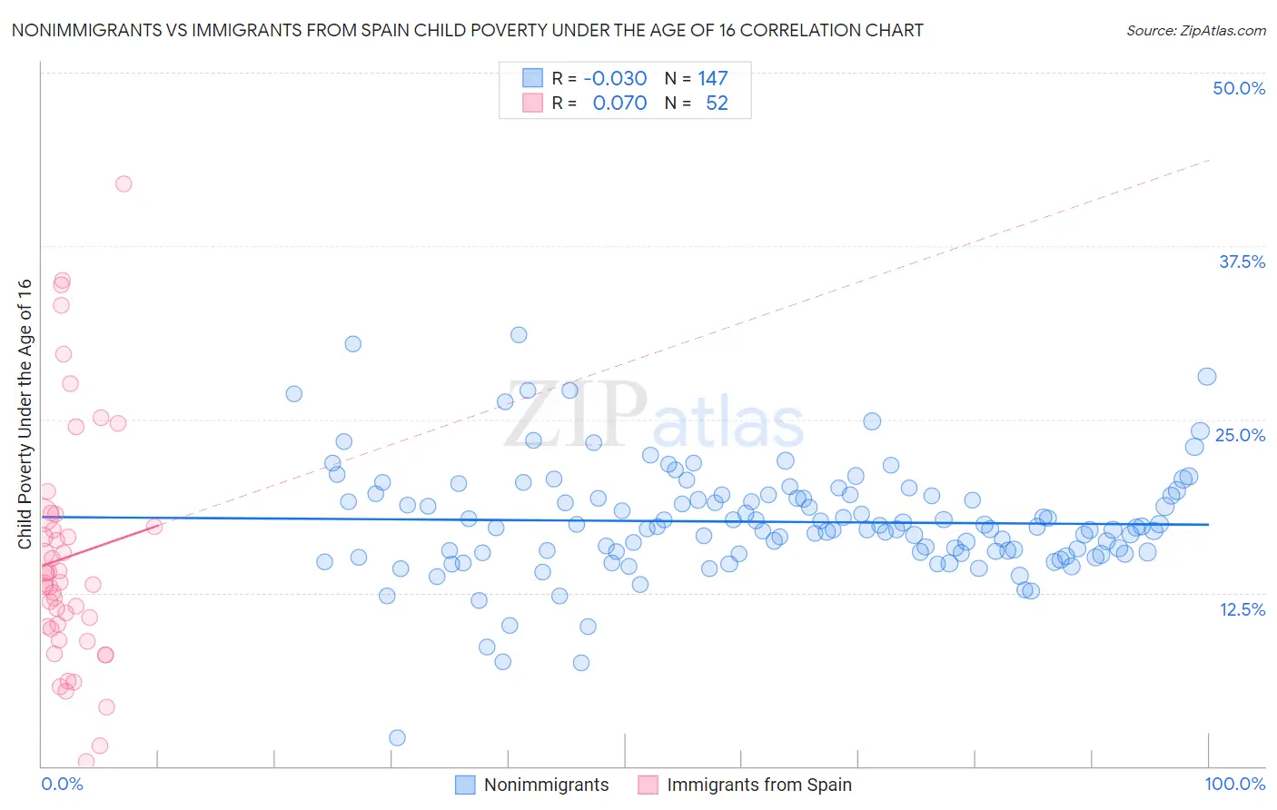 Nonimmigrants vs Immigrants from Spain Child Poverty Under the Age of 16