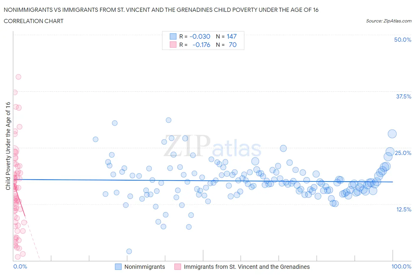 Nonimmigrants vs Immigrants from St. Vincent and the Grenadines Child Poverty Under the Age of 16