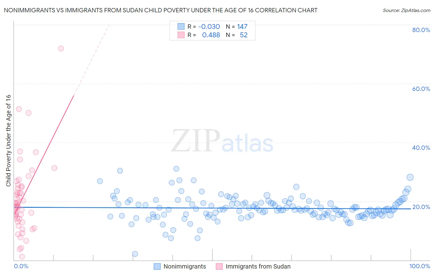 Nonimmigrants vs Immigrants from Sudan Child Poverty Under the Age of 16