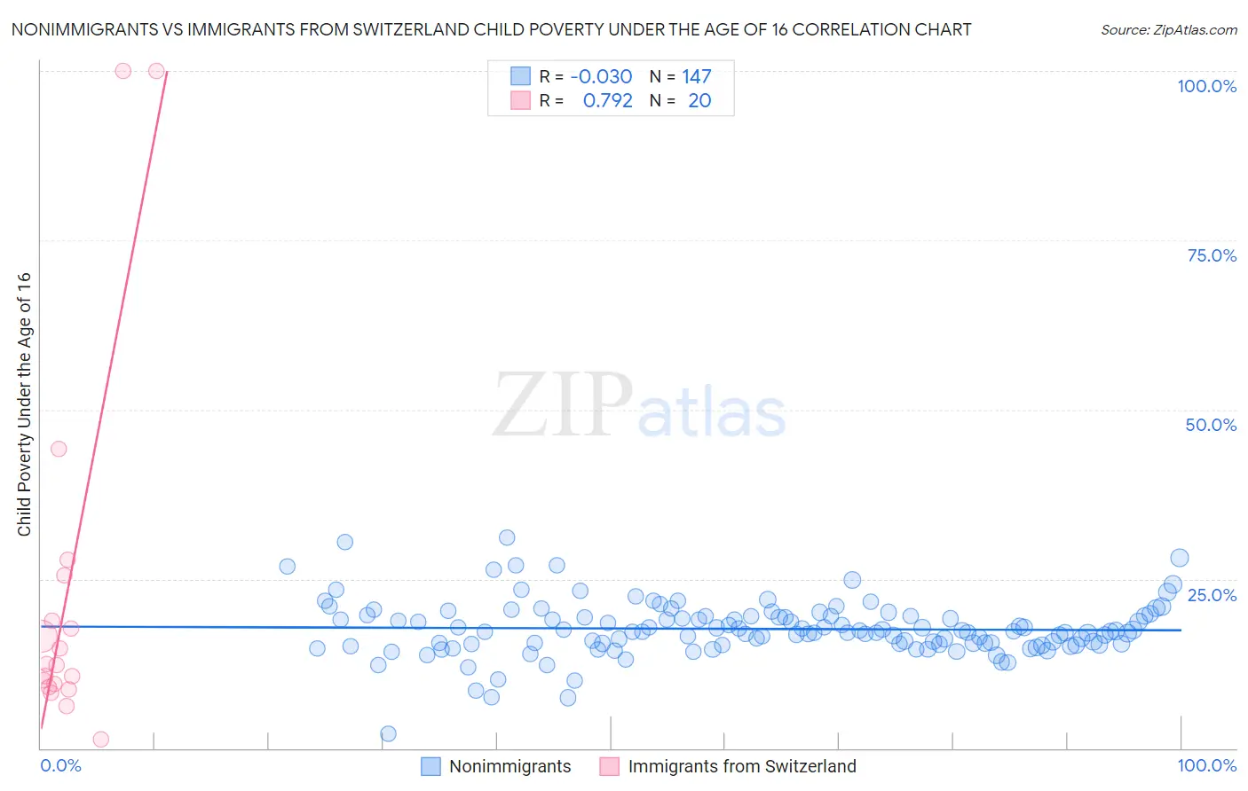 Nonimmigrants vs Immigrants from Switzerland Child Poverty Under the Age of 16