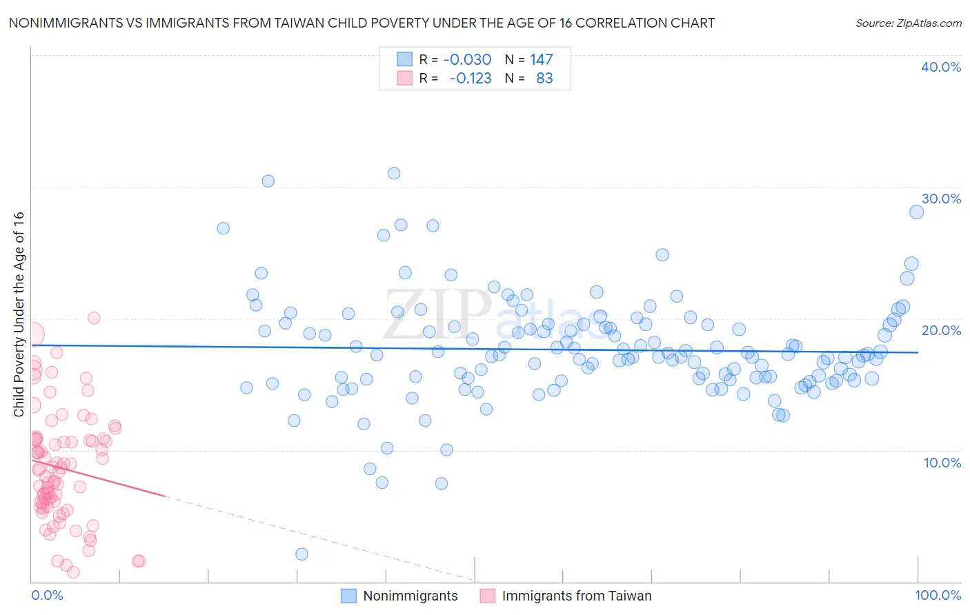 Nonimmigrants vs Immigrants from Taiwan Child Poverty Under the Age of 16