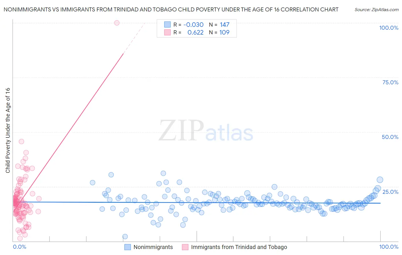 Nonimmigrants vs Immigrants from Trinidad and Tobago Child Poverty Under the Age of 16