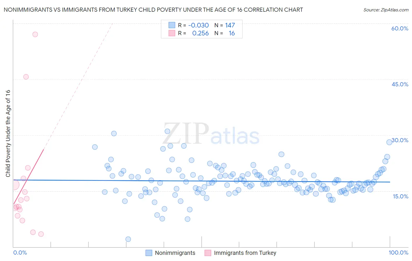 Nonimmigrants vs Immigrants from Turkey Child Poverty Under the Age of 16