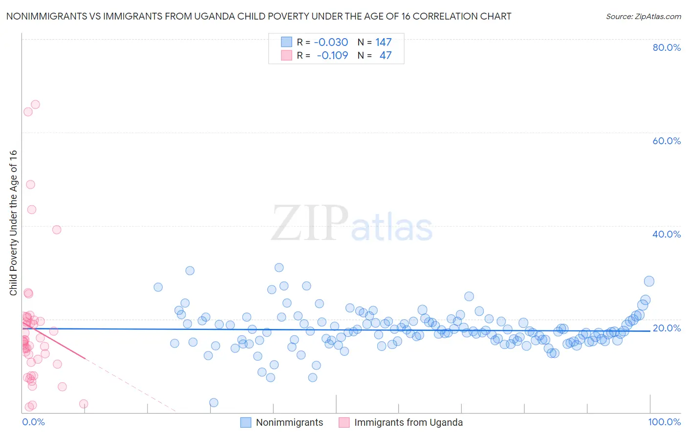 Nonimmigrants vs Immigrants from Uganda Child Poverty Under the Age of 16