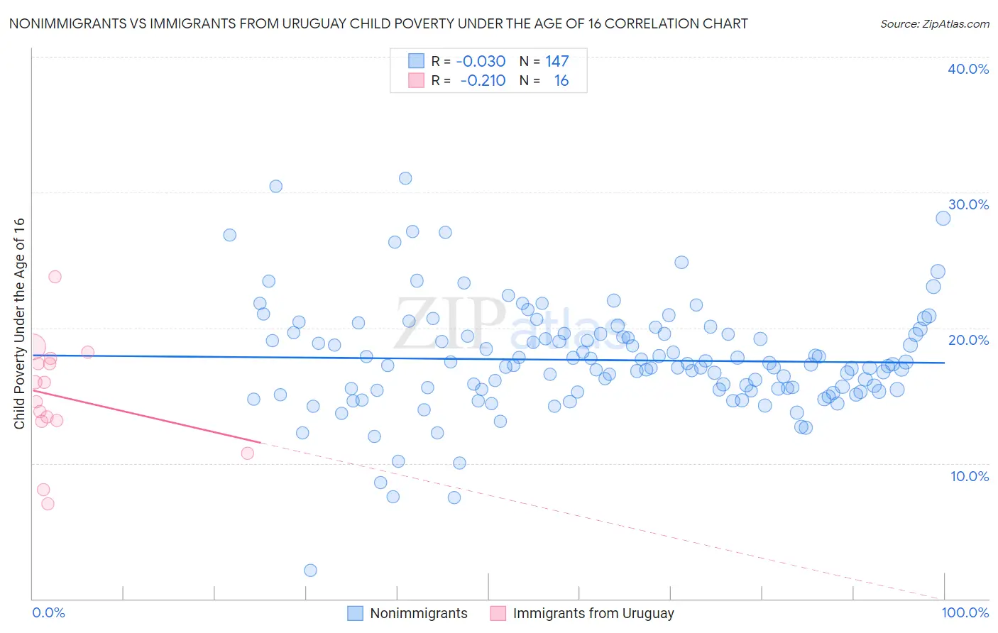 Nonimmigrants vs Immigrants from Uruguay Child Poverty Under the Age of 16