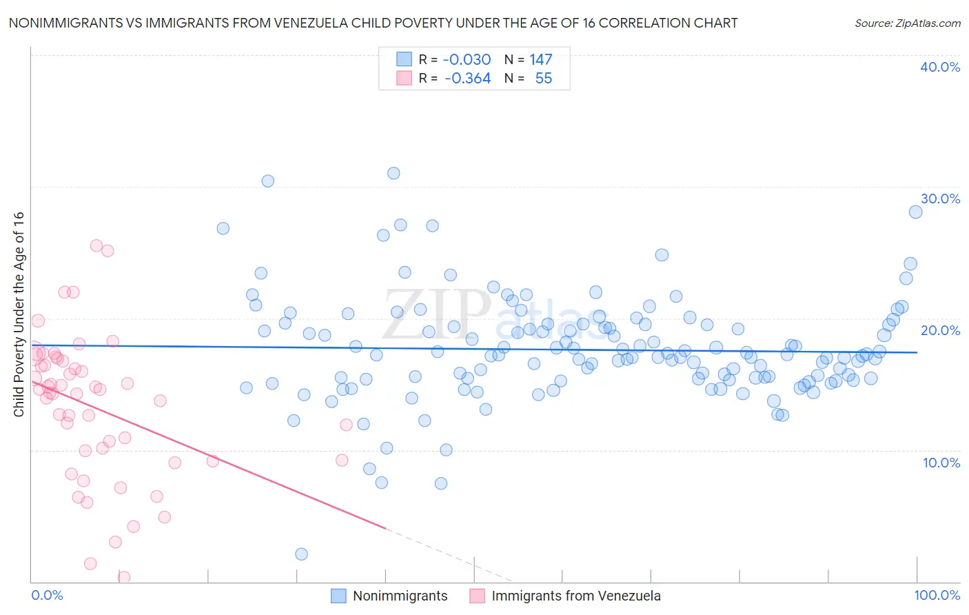 Nonimmigrants vs Immigrants from Venezuela Child Poverty Under the Age of 16