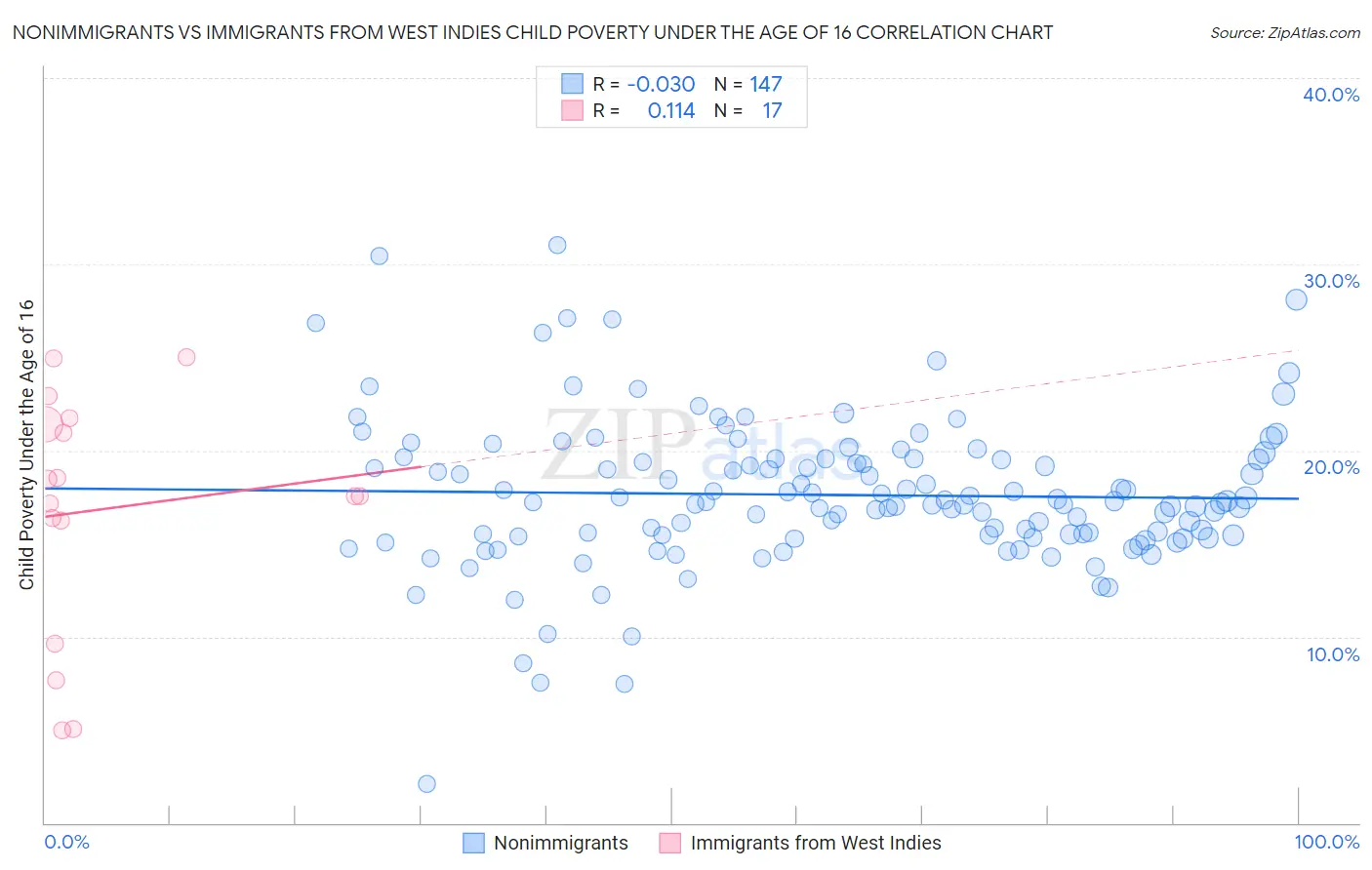 Nonimmigrants vs Immigrants from West Indies Child Poverty Under the Age of 16
