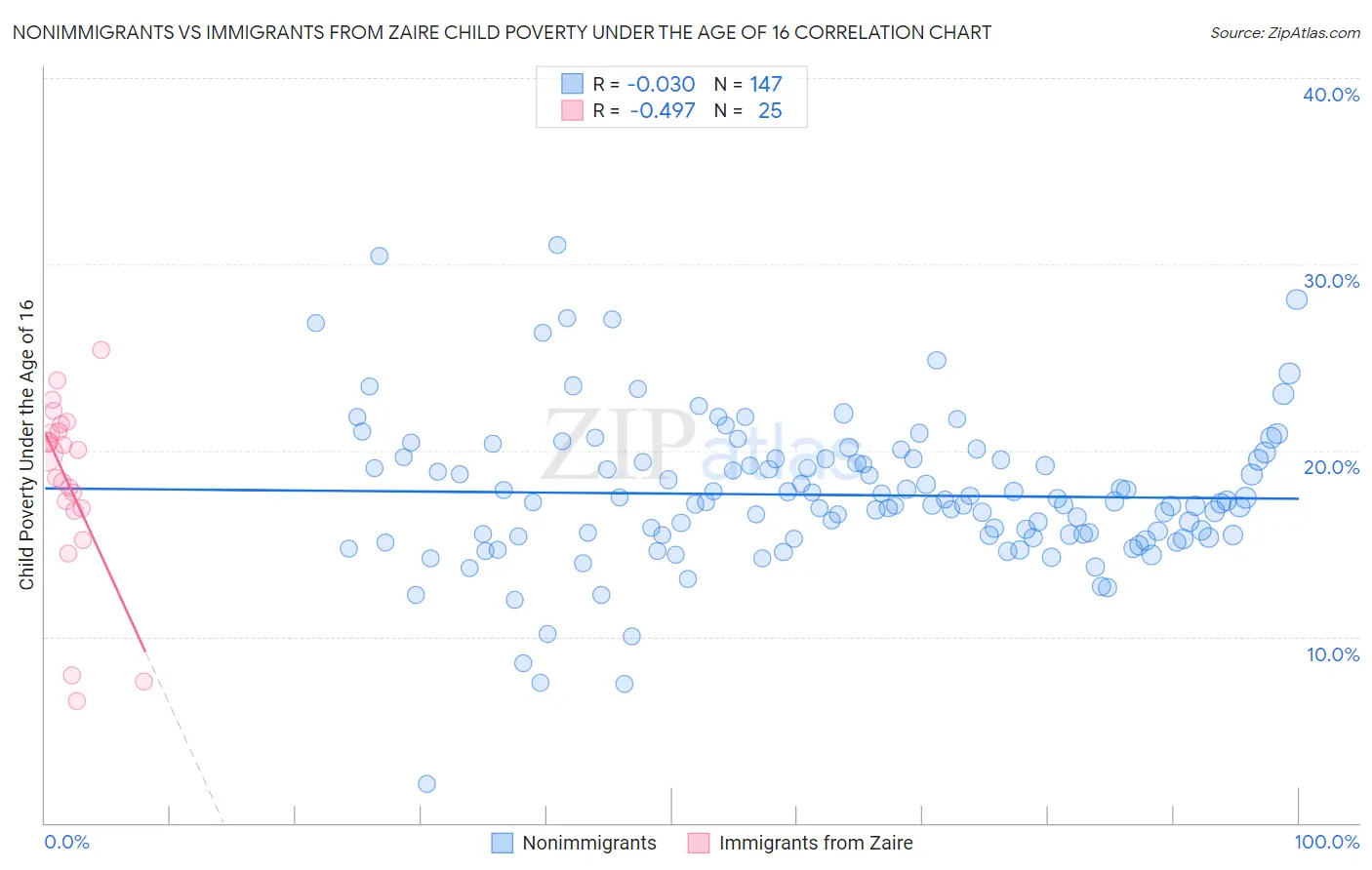 Nonimmigrants vs Immigrants from Zaire Child Poverty Under the Age of 16