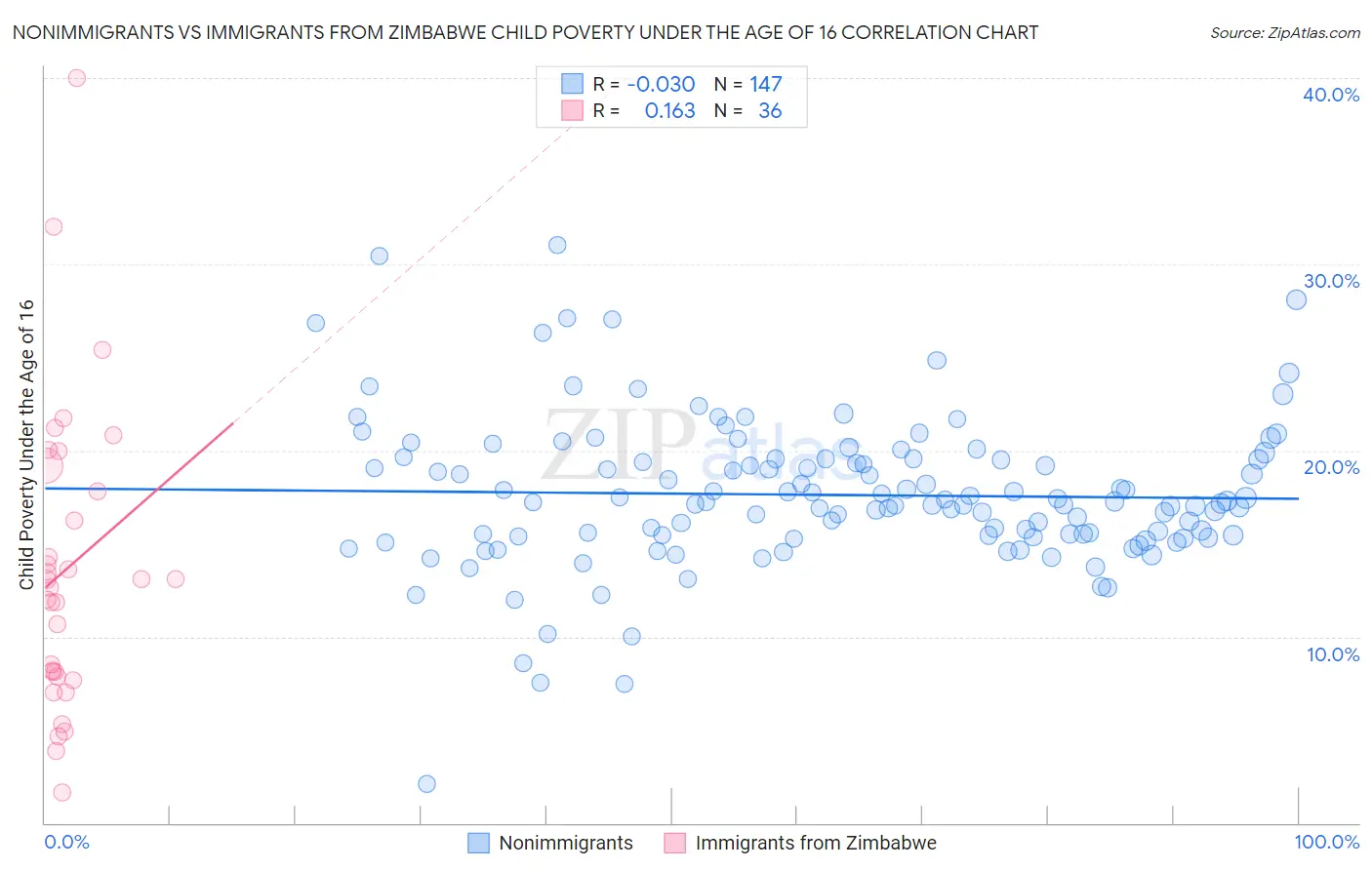 Nonimmigrants vs Immigrants from Zimbabwe Child Poverty Under the Age of 16